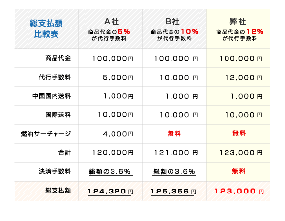 現在の取引で不満を感じておりませんか？