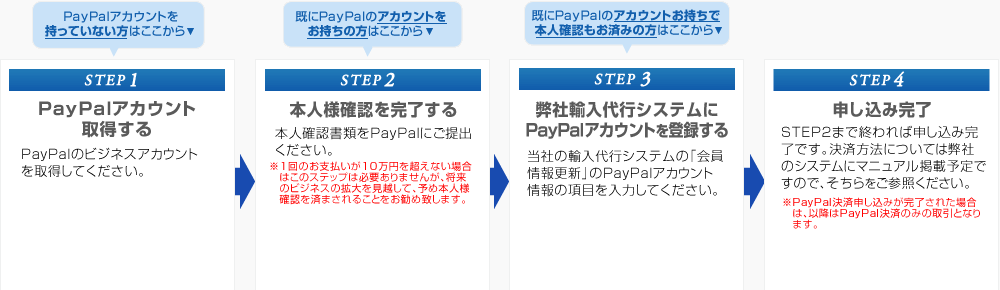 ファーストトレードでPayPalを利用する流れ